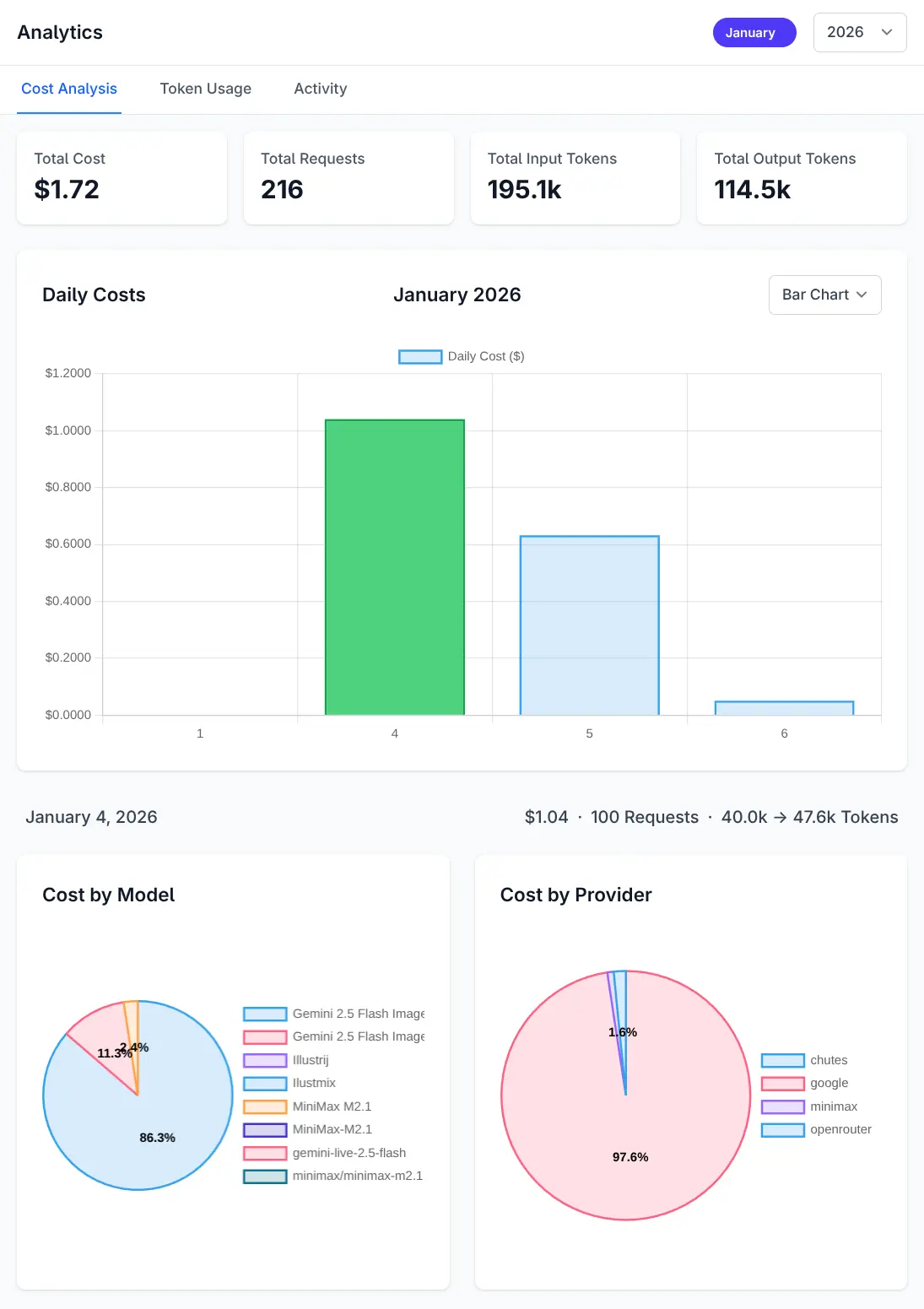 AI usage and cost analytics