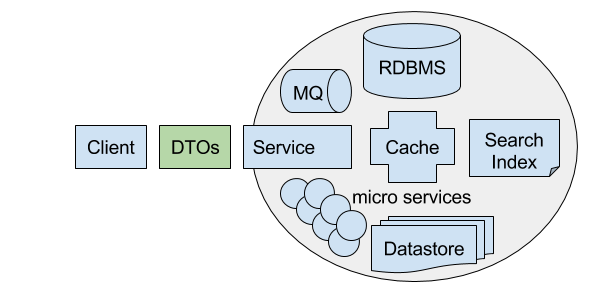 DTO Interface vs Service Implementation