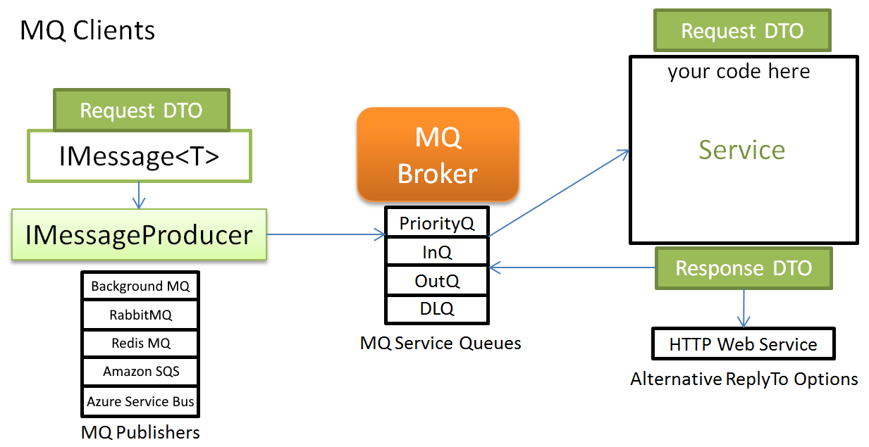 ServiceStack MQ Client Architecture
