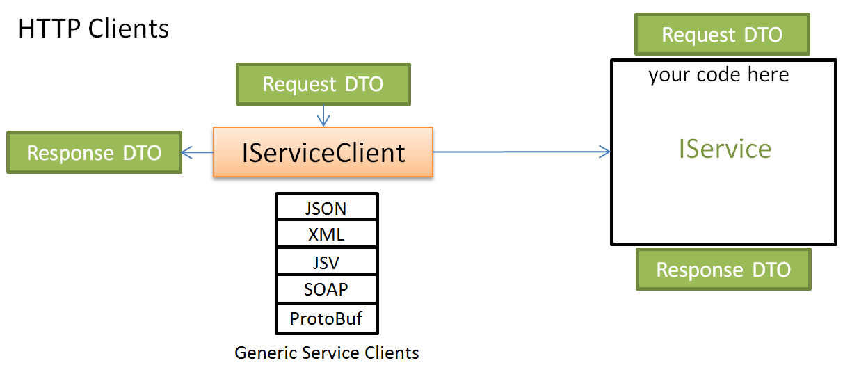 ServiceStack HTTP Client Architecture