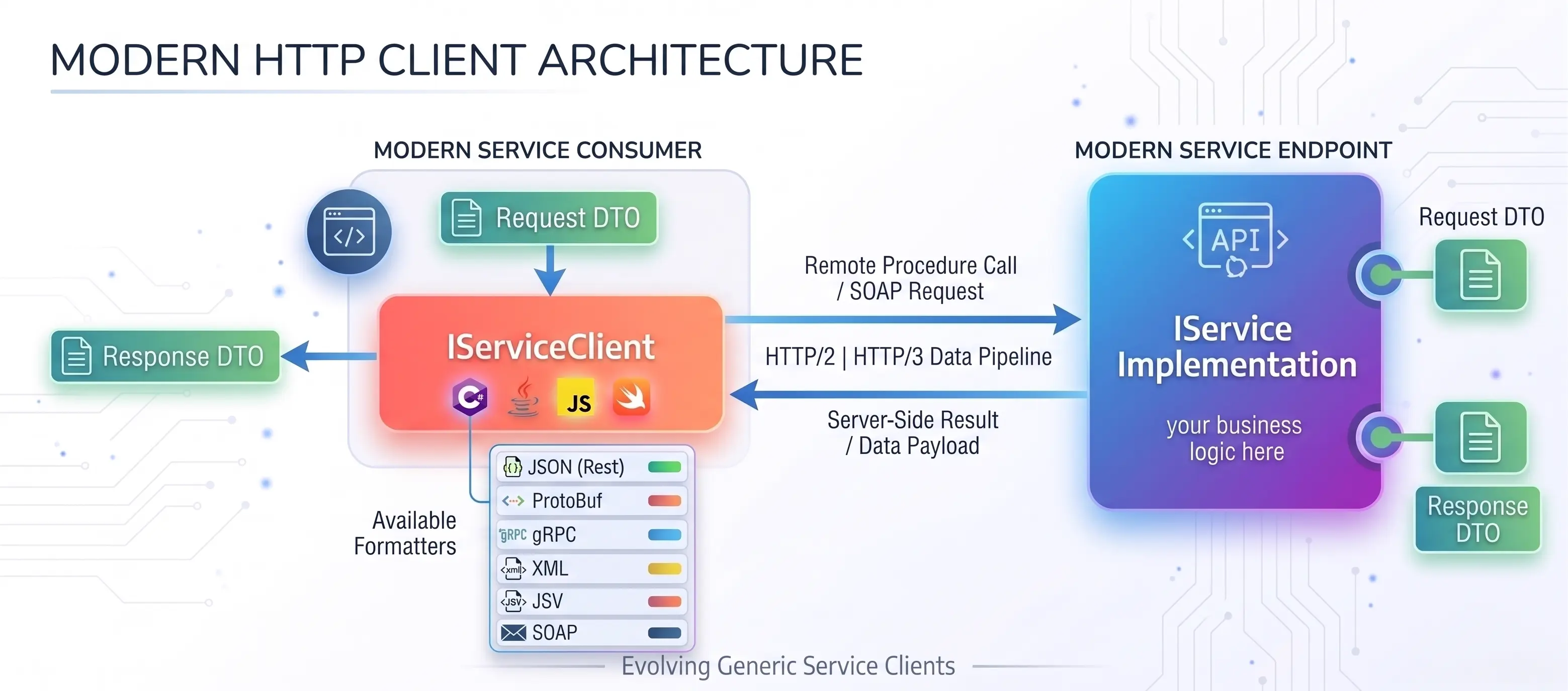 ServiceStack HTTP Client Architecture