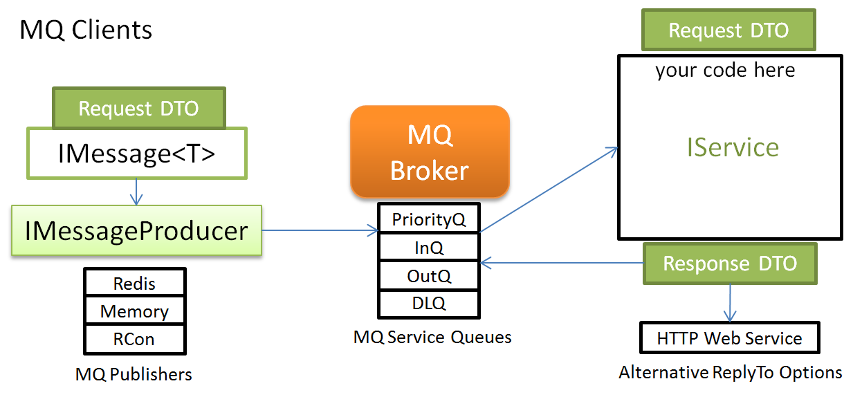 ServiceStack MQ Client Architecture