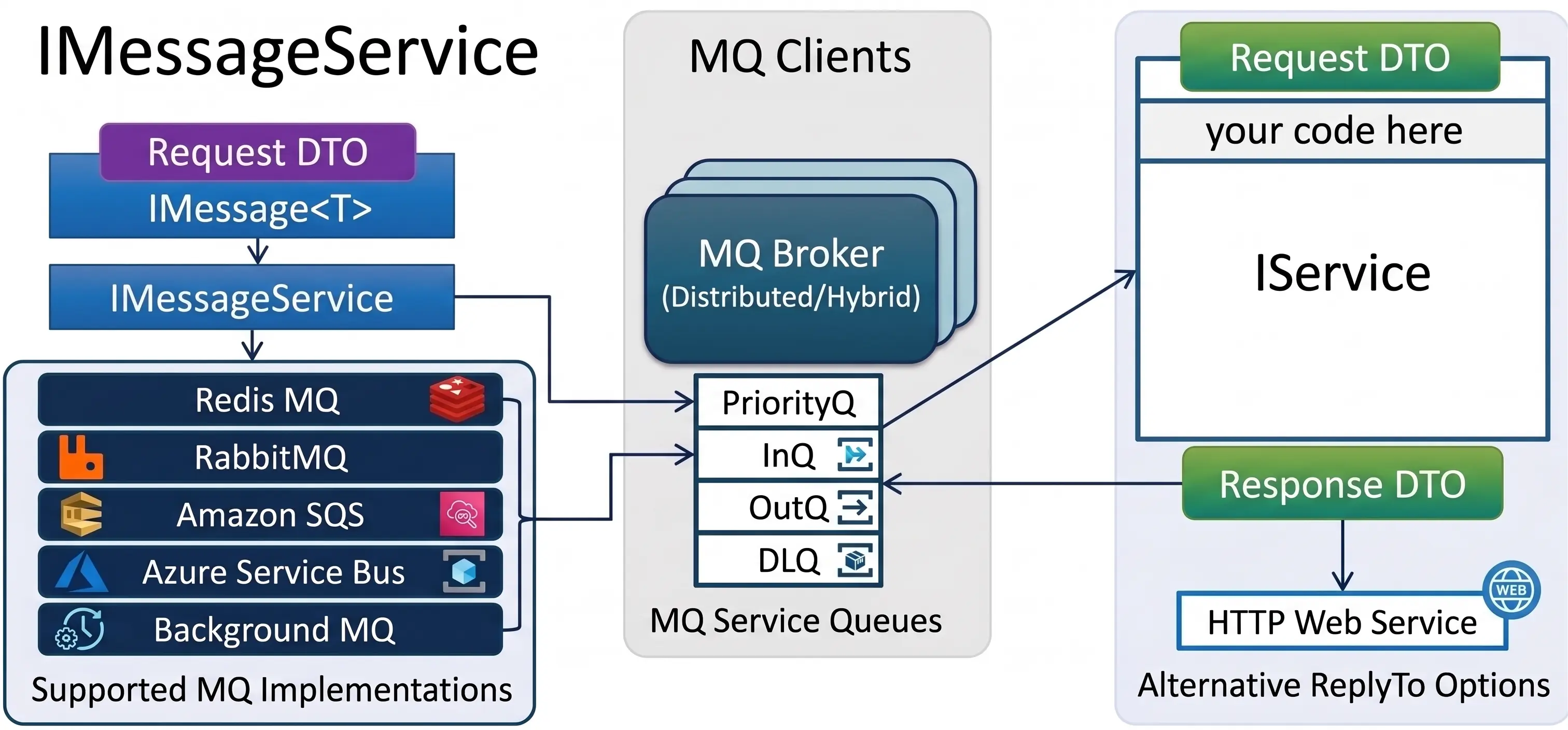 ServiceStack MQ Client Architecture