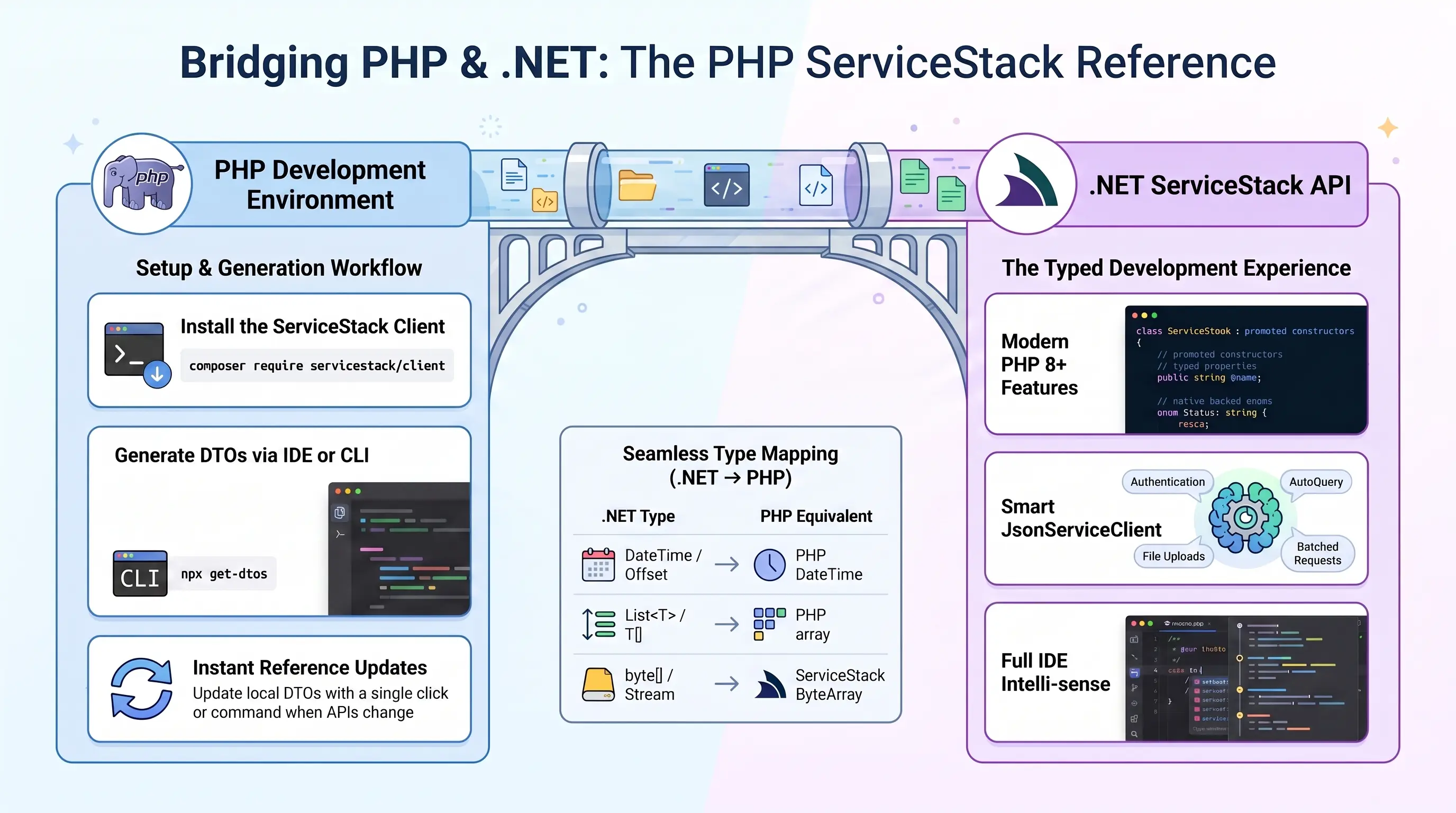 ServiceStack and PHP Banner