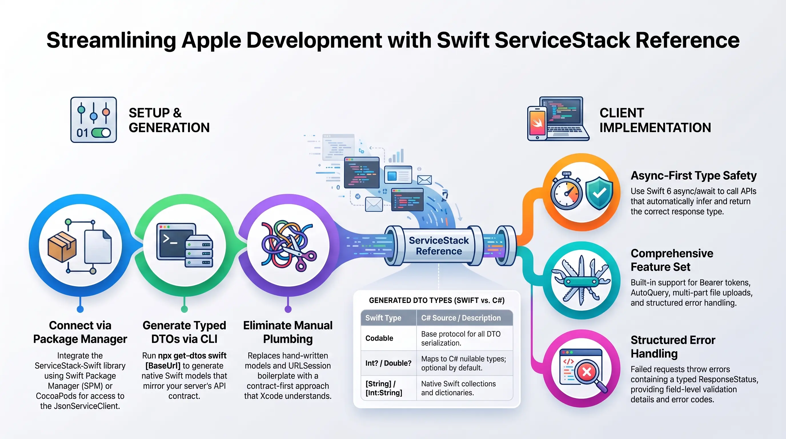 Swift, Xcode, iOS and macOS Banner